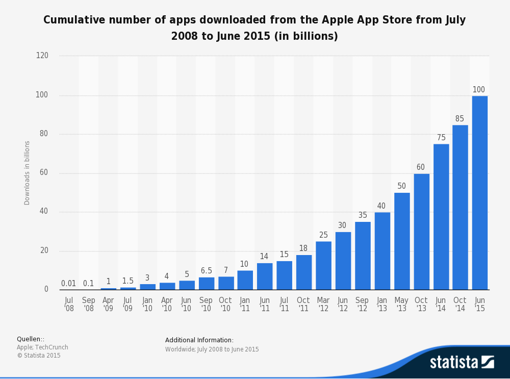 http://www.xcubelabs.com/wp-content/uploads/2015/06/statistic_id263794_apple-app-store_-number-of-downloads-as-of-june-2015.png