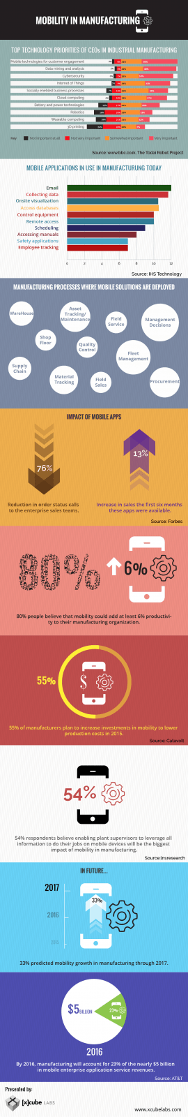 Mobility in Manufacturing Research Findings & Trends